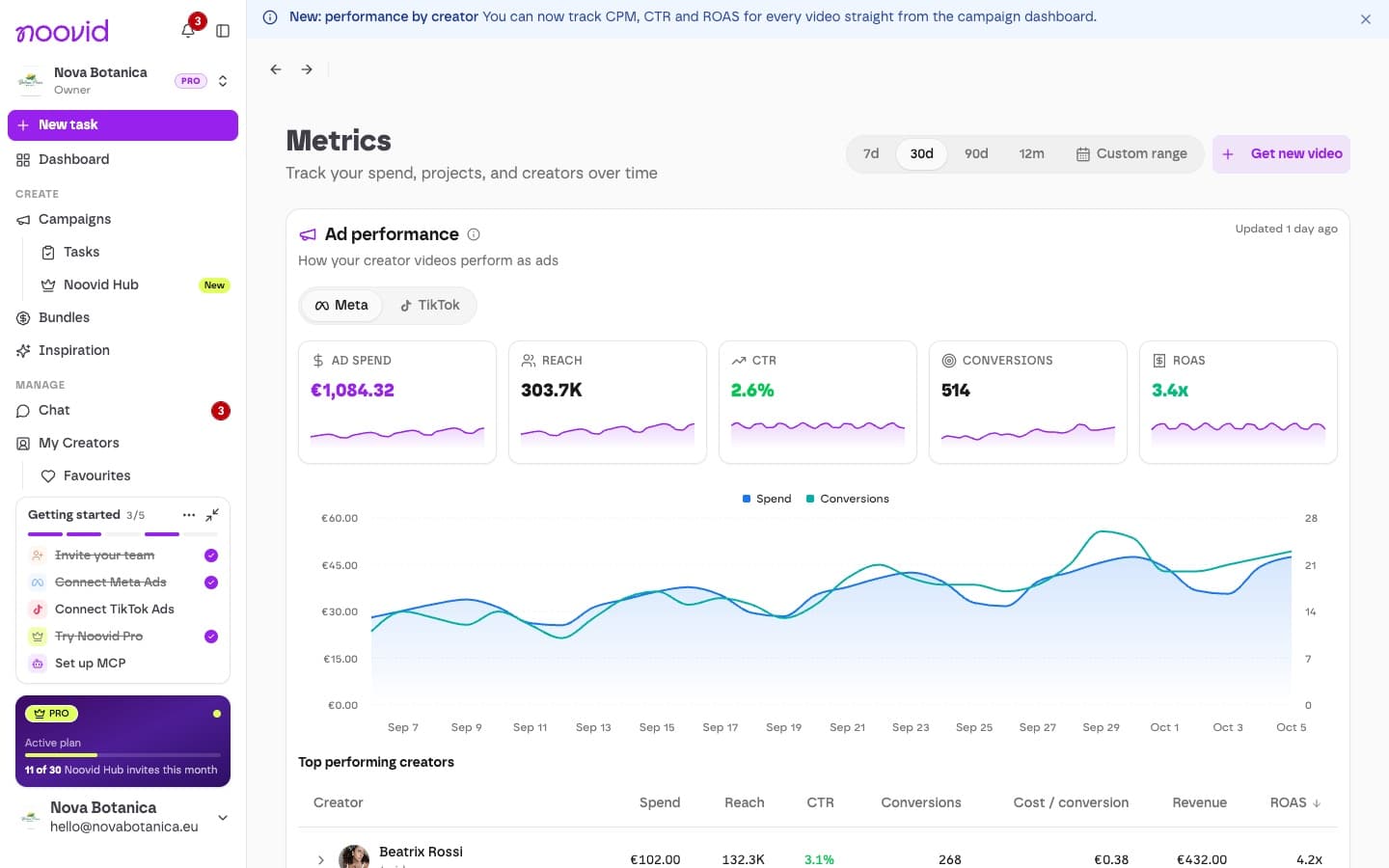 The Metrics page with ad results and top performing creators